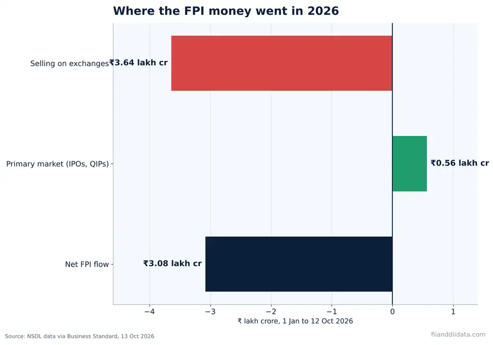 Chart splitting the FPI outflow 2026 into ₹3.64 lakh crore of exchange selling and ₹0.56 lakh crore of primary market buying