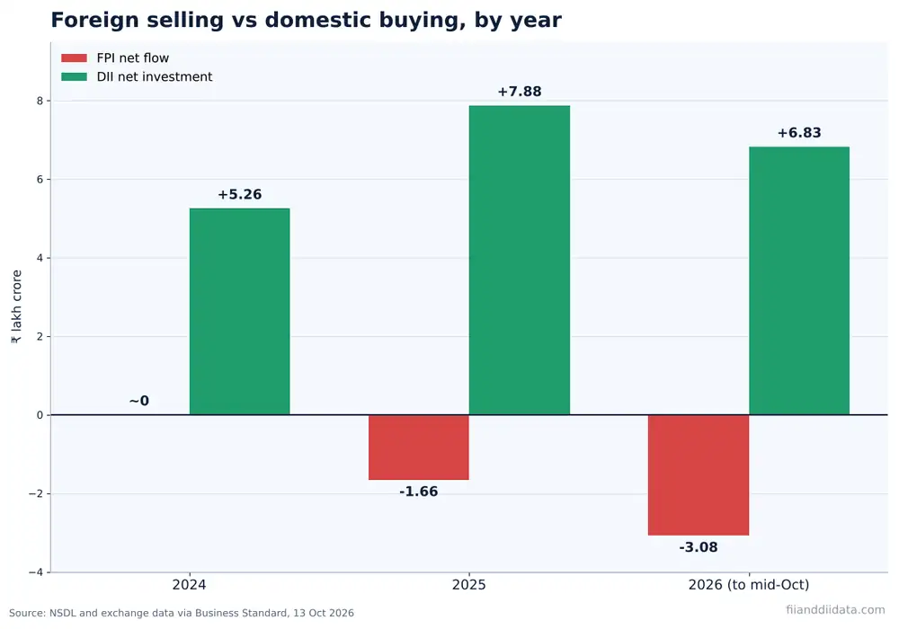 Chart comparing the FPI outflow 2026 with DII buying, alongside 2024 and 2025 figures in lakh crore