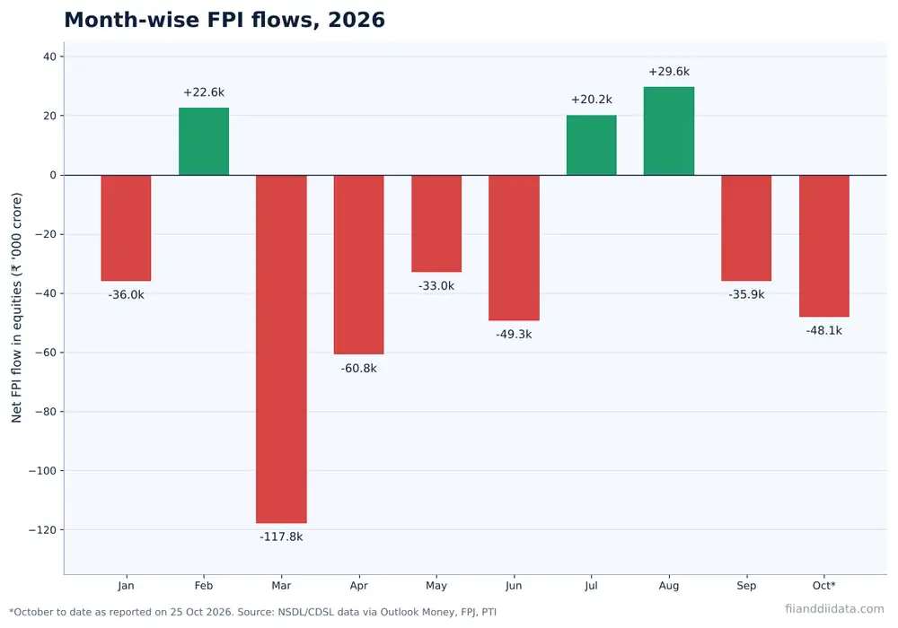 Bar chart of month-wise FPI outflow 2026 with seven selling months in red and three buying months in green