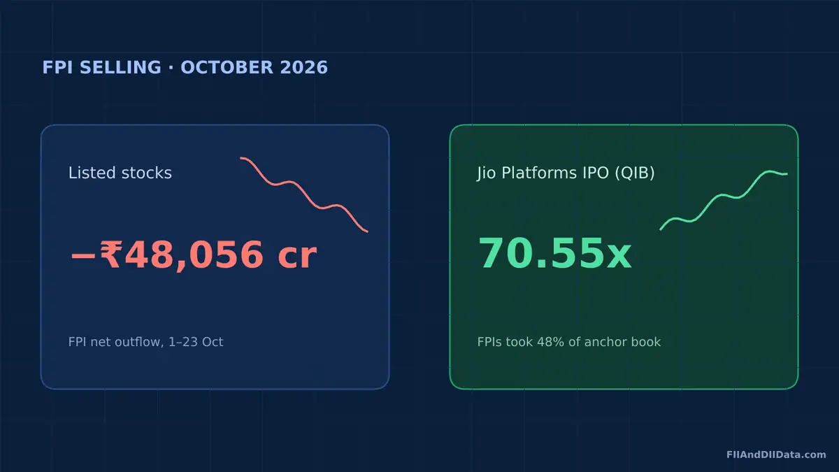 FPI Selling October 2026: ₹48,056 Cr Out, Yet FPIs Led Jio Anchors