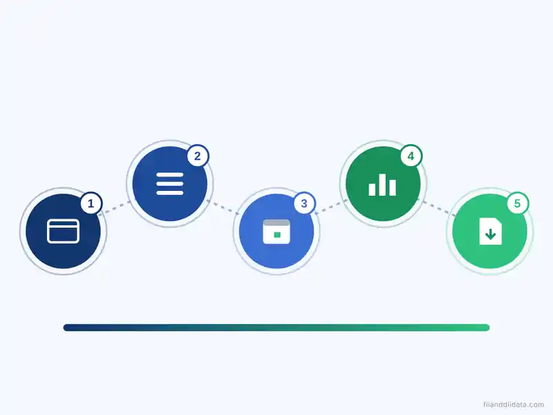 Five step flow showing how to check FII DII data on the NSE website and download the CSV file