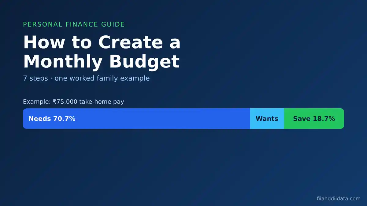 How to create a monthly budget infographic showing a Rs 75,000 take-home pay split into needs 70.7%, wants and savings 18.7%