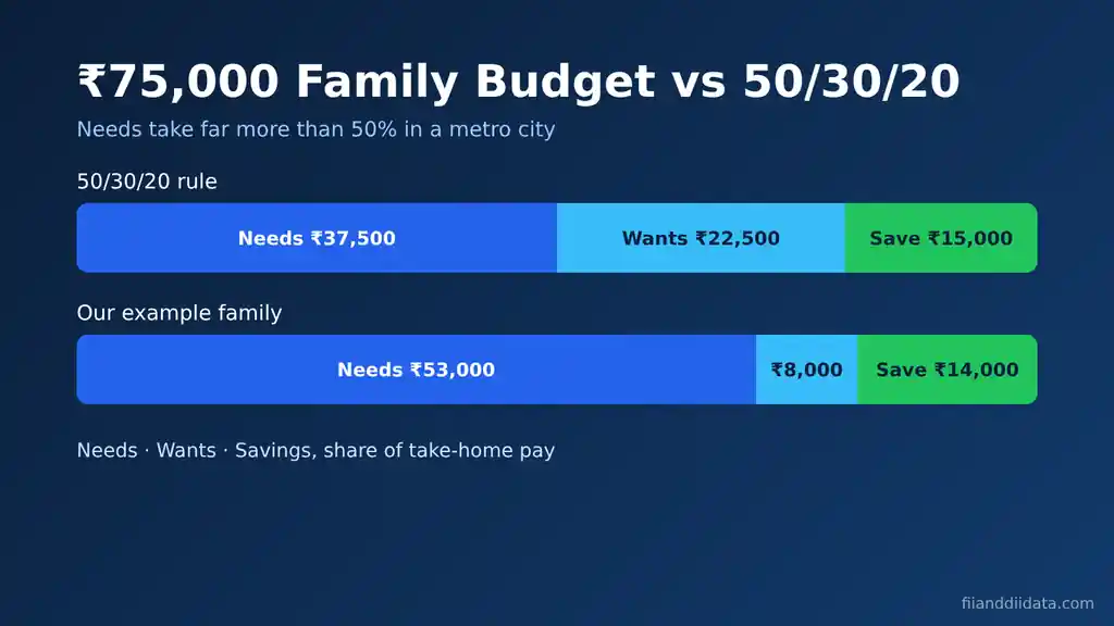 How to create a monthly budget comparison: the 50/30/20 rule gives Rs 37,500 needs, Rs 22,500 wants and Rs 15,000 savings, while the example family spends Rs 53,000 on needs, Rs 8,000 on wants and saves Rs 14,000