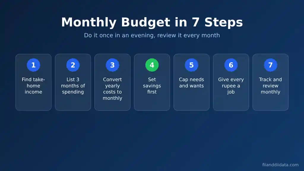 How to create a monthly budget in 7 steps: find take-home income, list 3 months of spending, convert yearly costs, set savings first, cap needs and wants, give every rupee a job, review monthly