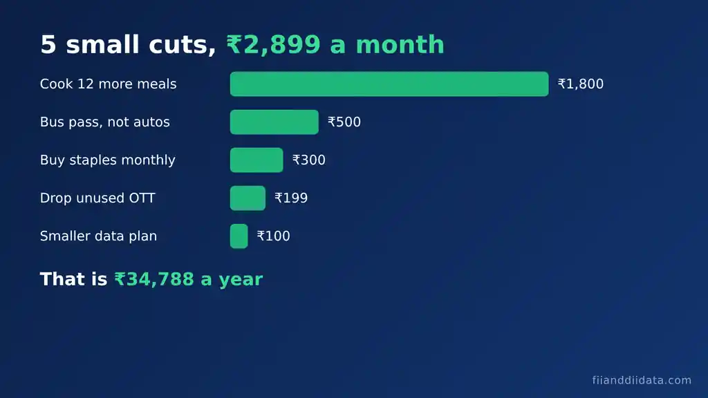 How to manage expenses on a low salary with 5 small cuts: cooking 12 more meals saves Rs 1,800, a bus pass Rs 500, monthly staples Rs 300, dropping OTT Rs 199 and a smaller data plan Rs 100