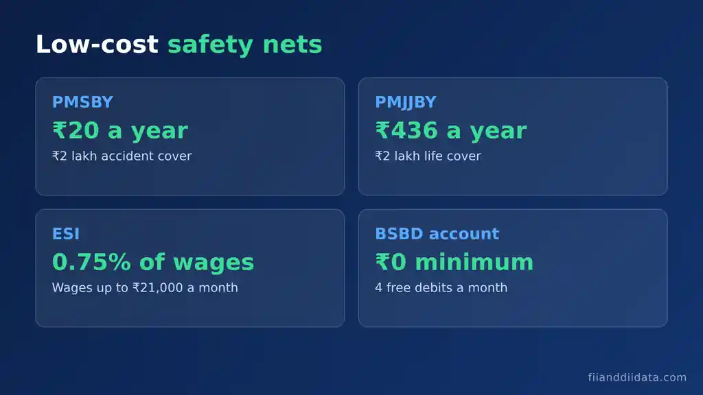 How to manage expenses on a low salary with low-cost safety nets: PMSBY at Rs 20 a year, PMJJBY at Rs 436 a year, ESI at 0.75% of wages up to Rs 21,000, and a zero-balance BSBD account