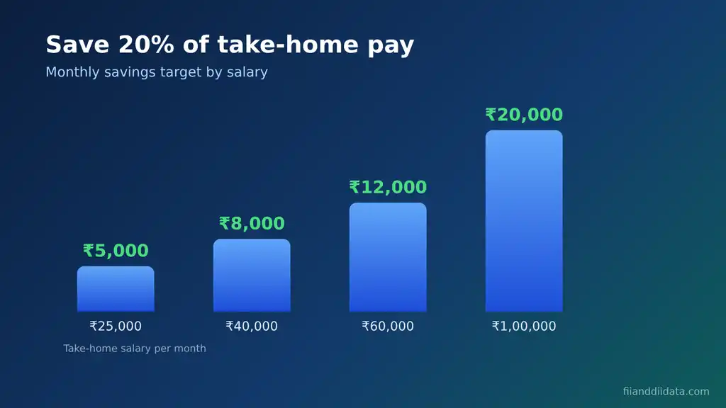 How to save money every month bar chart showing a 20% savings target of Rs 5,000, Rs 8,000, Rs 12,000 and Rs 20,000 on take-home salaries of Rs 25,000 to Rs 1 lakh