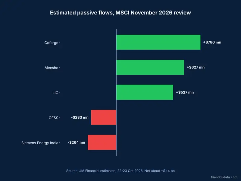 Bar chart of estimated passive flows from MSCI rebalancing November 2026 India for Coforge, Meesho, LIC, OFSS and Siemens Energy India