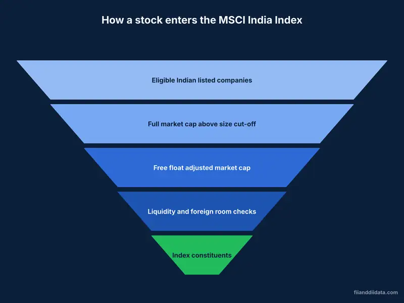 Funnel diagram of how MSCI rebalancing November 2026 India screens stocks by size, free float and liquidity