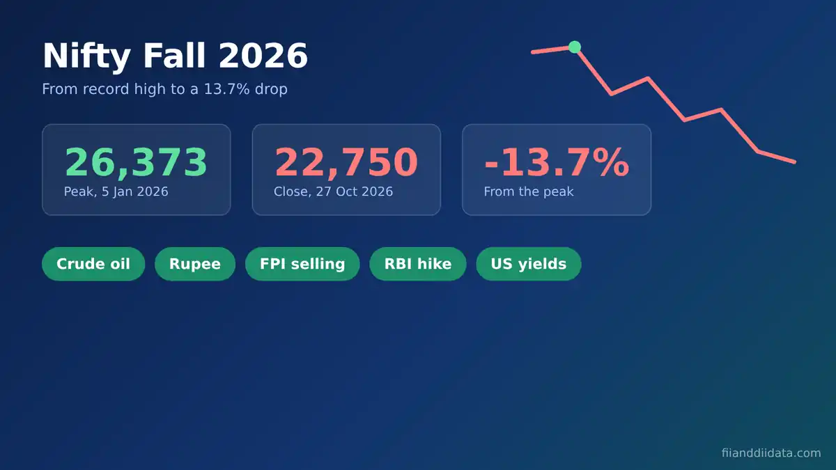 Nifty fall 2026 reason infographic showing the index down 13.7% from its 26,373 peak with crude, rupee and FPI drivers