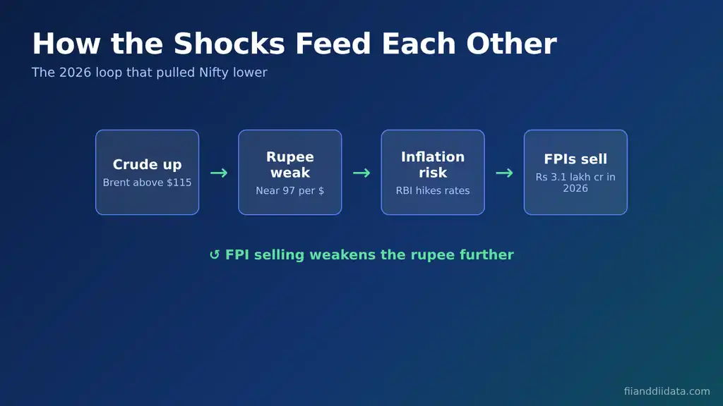 Nifty fall 2026 reason flow chart linking higher crude, a weak rupee, RBI rate hikes and FPI selling in one loop