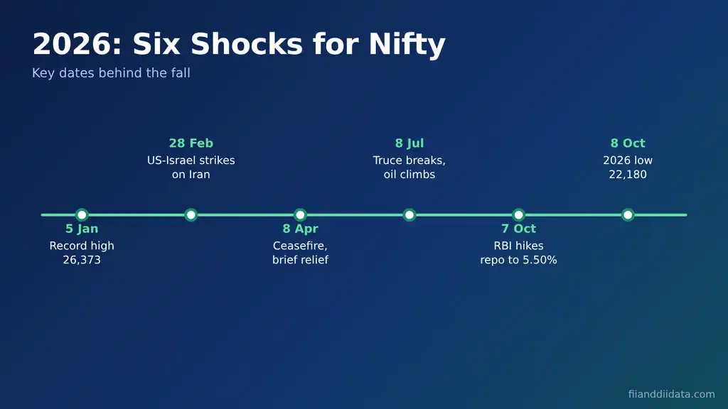 Nifty fall 2026 reason timeline from the 5 January record high through the Iran war, RBI rate hike and the 8 October low