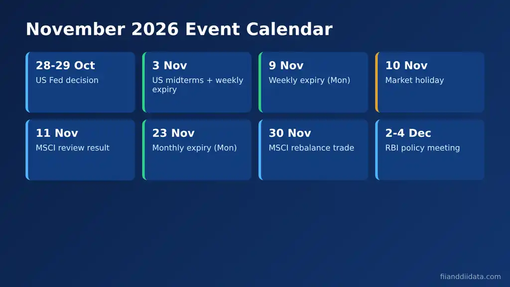 Nifty outlook November 2026 event calendar with the Fed decision, US midterms, expiry dates, MSCI review and RBI policy
