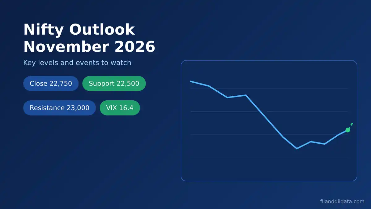 Nifty outlook November 2026 infographic showing the 22,750 close, 22,500 support and 23,000 resistance