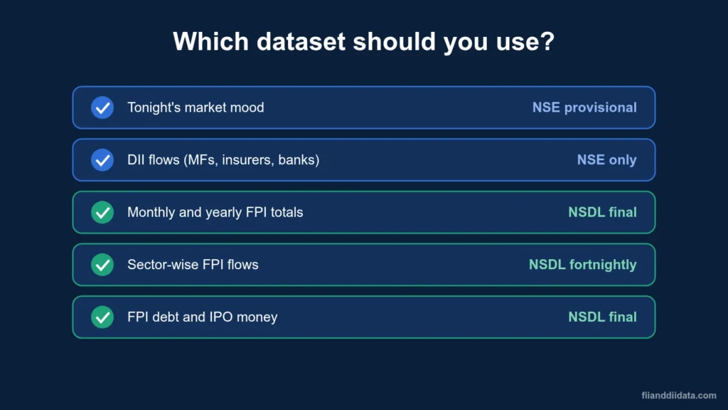 Checklist showing when to use NSE vs NSDL FII data for daily, monthly, sector and DII analysis