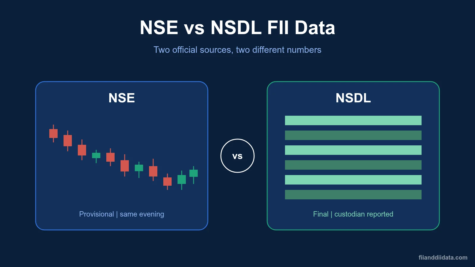 NSE vs NSDL FII data shown as an exchange price screen beside a depository ledger