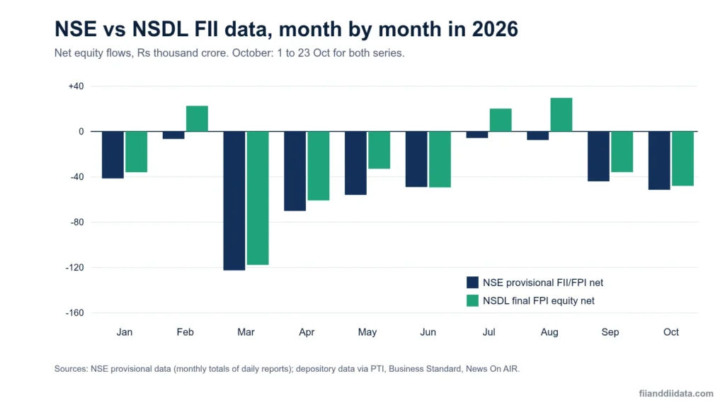 Bar chart comparing monthly NSE vs NSDL FII data for January to October 2026 in Rs thousand crore