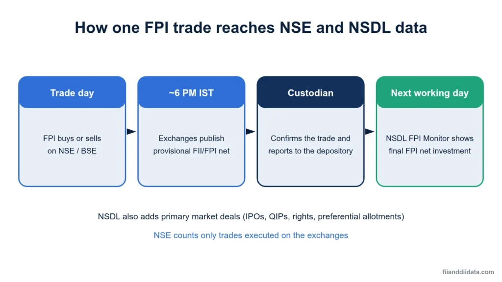 Flow diagram showing how NSE vs NSDL FII data moves from an exchange trade to a custodian report and the NSDL FPI Monitor