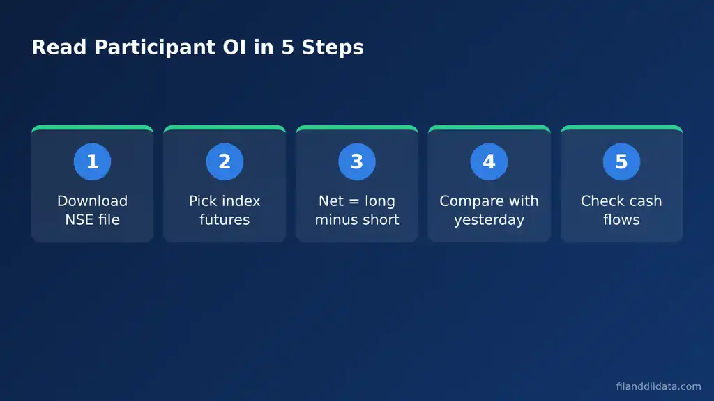 Participant wise OI meaning put into practice with five steps to read the NSE participant open interest file