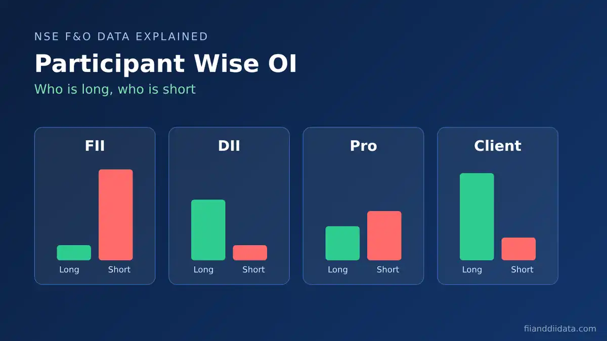 Participant wise OI meaning shown as long and short futures bars for FII, DII, Pro and Client traders