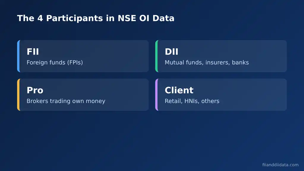 Participant wise OI meaning explained with four categories: FII, DII, Pro and Client traders in NSE data