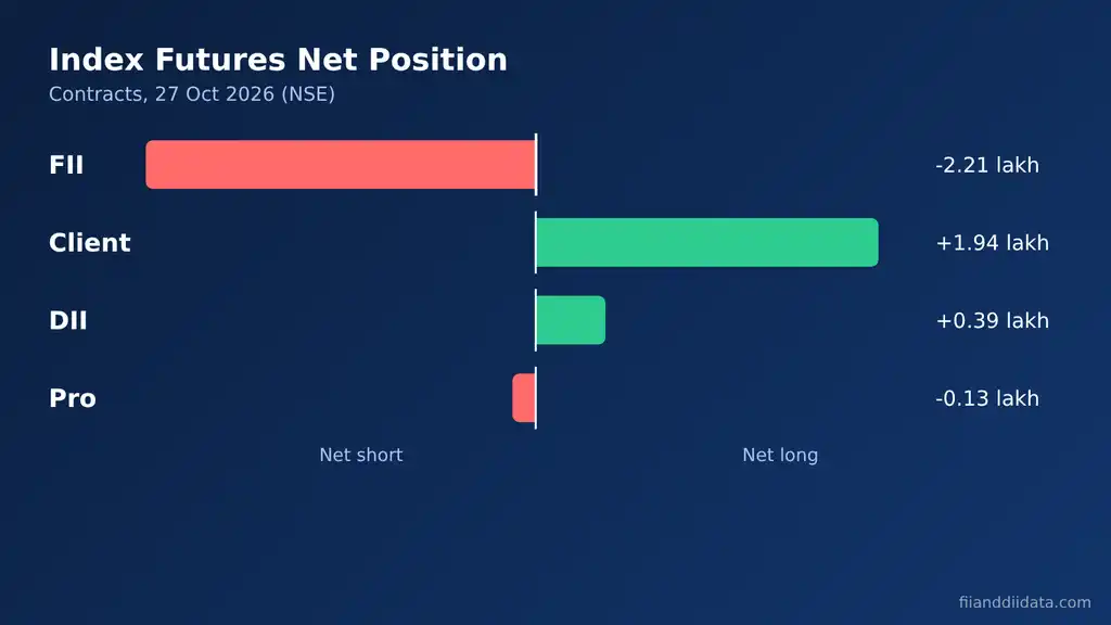 Participant wise OI meaning in practice: index futures net positions of FII, Client, DII and Pro on 27 October 2026