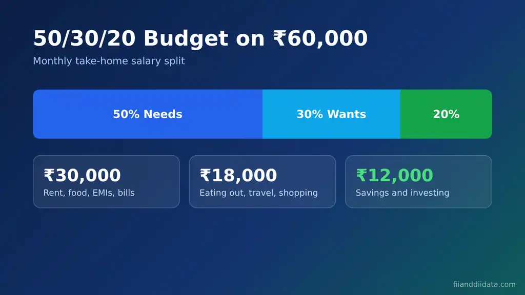 Personal finance tips chart splitting a Rs 60,000 take-home salary into 50% needs, 30% wants and 20% savings