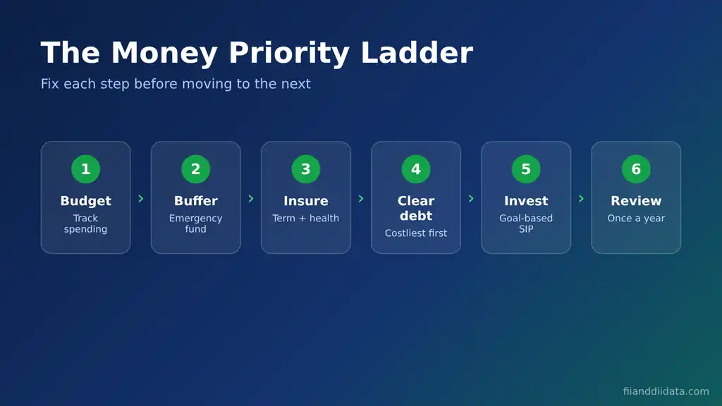 Personal finance tips priority ladder: budget, emergency fund, insurance, clear debt, invest and review once a year