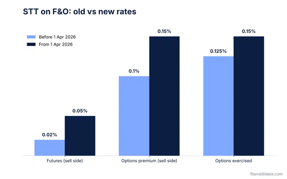 Bar chart comparing old and new STT rates on futures and options under SEBI new F&O rules 2026