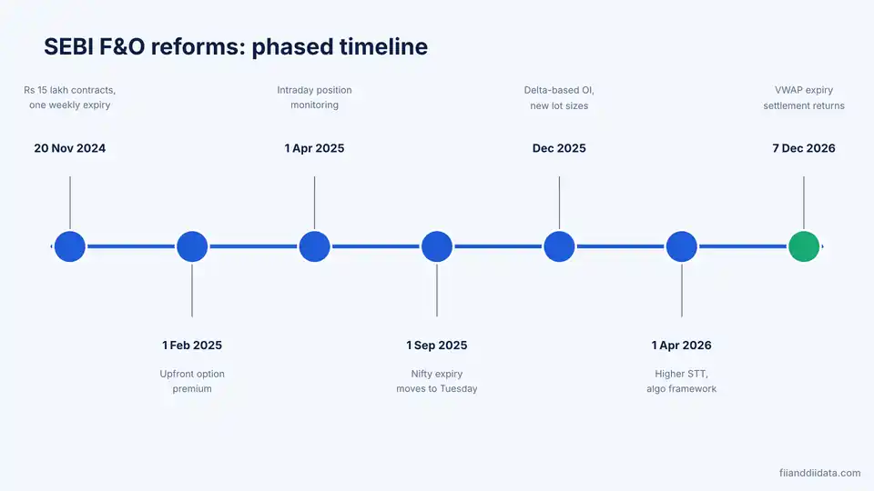 Timeline showing how SEBI new F&O rules 2026 were phased in from November 2024 to December 2026