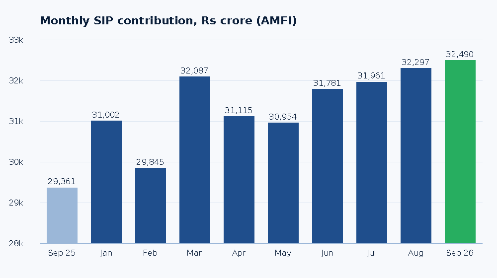 Bar chart of monthly SIP contribution in 2026 showing SIP inflow September 2026 at a record 32,490 crore rupees