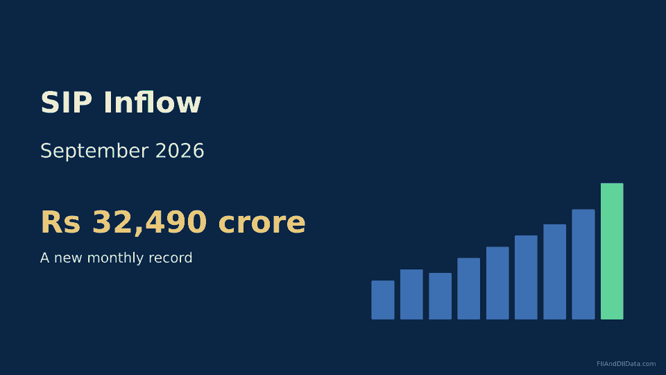 SIP Inflow September 2026: Record ₹32,490 Crore vs ₹35,861 Cr FPI Exit