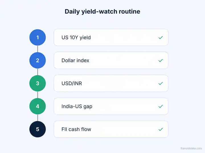 Five-step checklist for tracking US bond yield impact on Indian market: US yield, dollar index, rupee, yield gap and FII flows