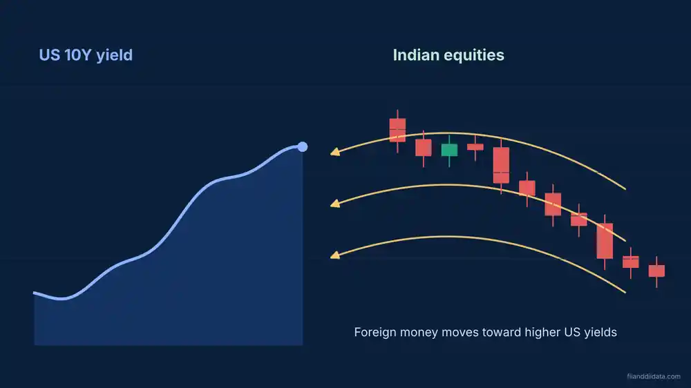 US bond yield impact on Indian market shown as foreign money moving from Indian equities toward a rising US 10-year yield