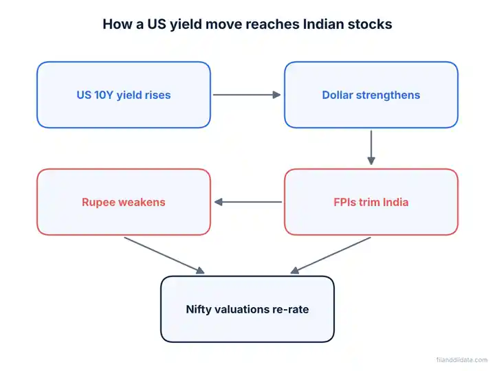 Flow diagram of US bond yield impact on Indian market: higher US yield, stronger dollar, FPI selling, weaker rupee and Nifty re-rating