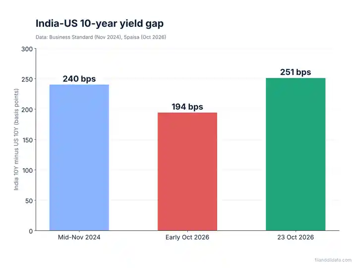 Bar chart of the India-US 10-year yield gap showing US bond yield impact on Indian market from 2024 to October 2026
