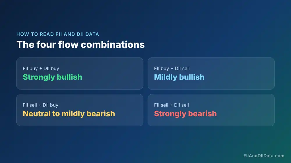 Matrix of four FII and DII buy and sell combinations, from strongly bullish to strongly bearish, explaining how to read what is FII and DII data