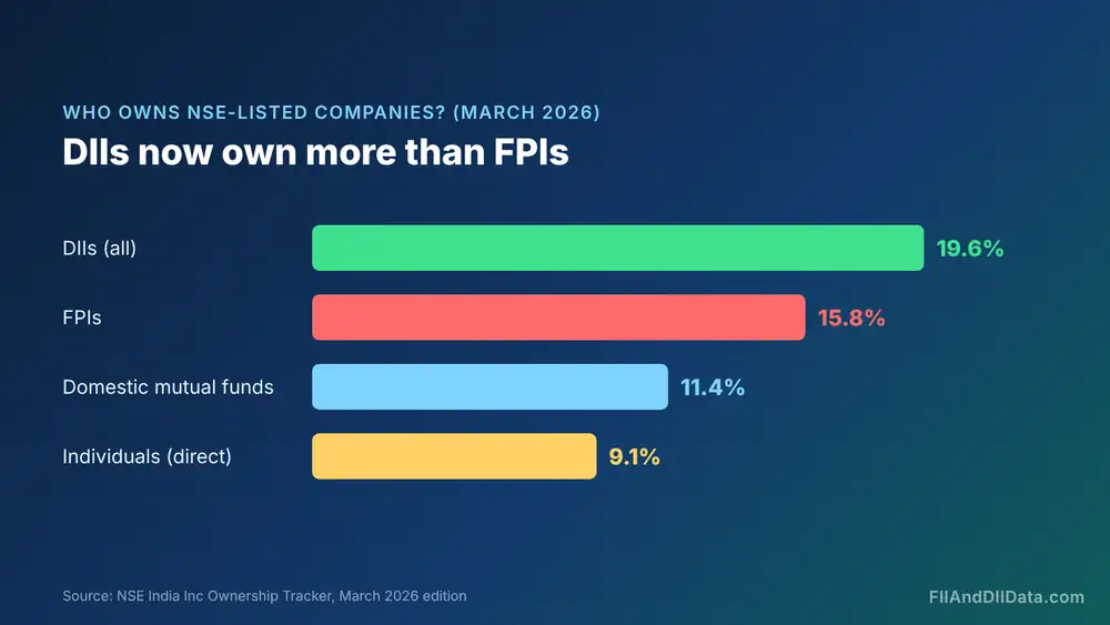 Bar chart of NSE-listed company ownership in March 2026 showing DIIs at 19.6% and FPIs at 15.8%, context for what is FII and DII data