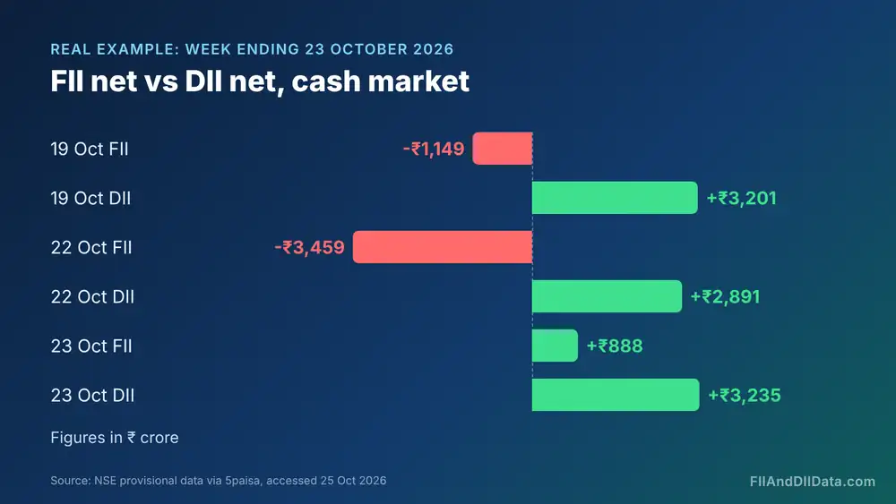 Bar chart of FII net and DII net cash flows on 19, 22 and 23 October 2026, a real example of what is FII and DII data