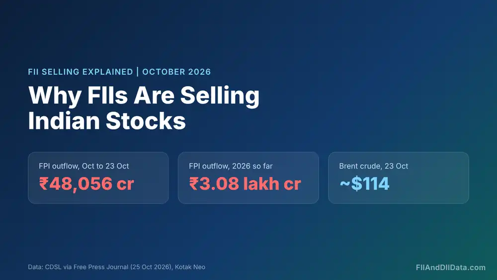 Why FIIs Are Selling Indian Stocks: 6 Reasons Behind ₹48,056 Cr Exit