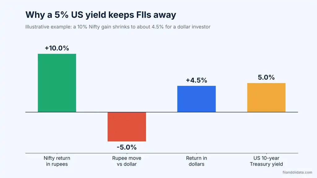 Worked example chart showing why a 5% US yield affects whether FII will come back to India, with a 10% Nifty gain shrinking to 4.5% in dollars