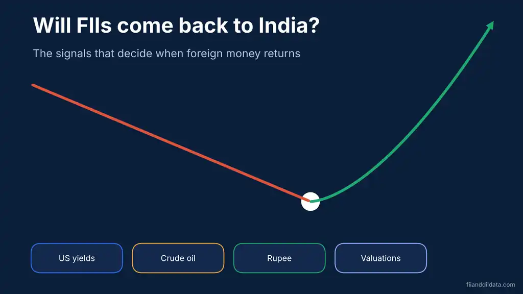 Will FII come back to India illustration with a falling red line turning into a rising green arrow above US yields, crude oil, rupee and valuations