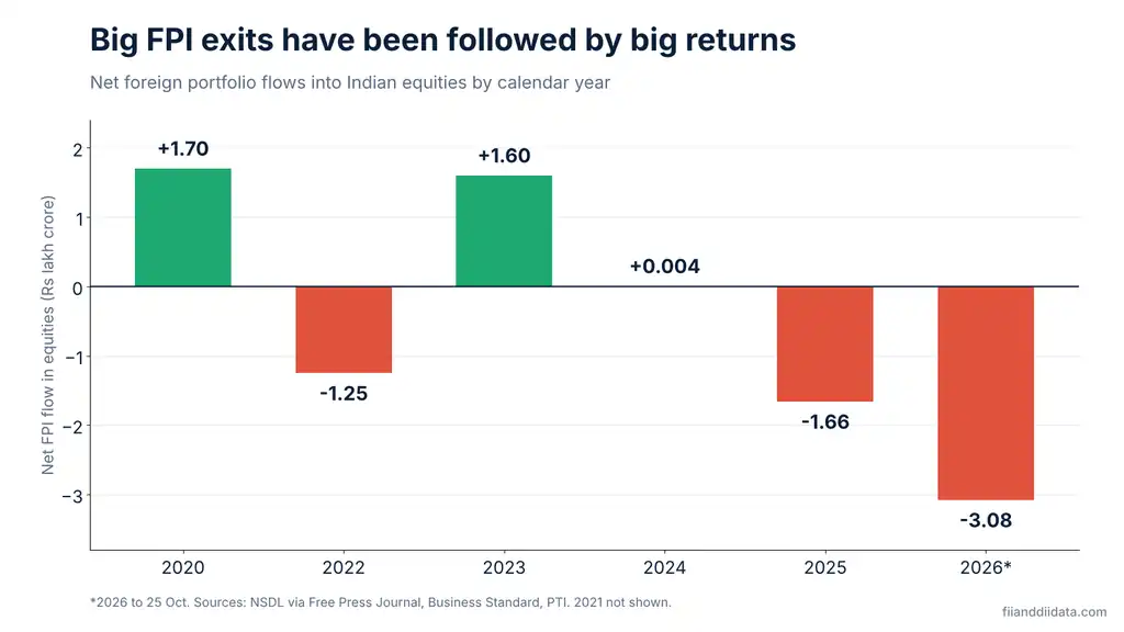 Bar chart of yearly net FPI flows from 2020 to 2026 showing big exits followed by big returns, a guide to whether FII will come back to India