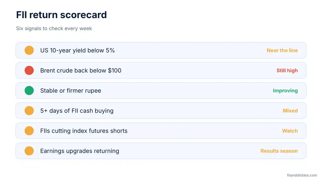 Scorecard of six weekly signals, from US yields to crude oil and FII futures shorts, that show whether FII will come back to India
